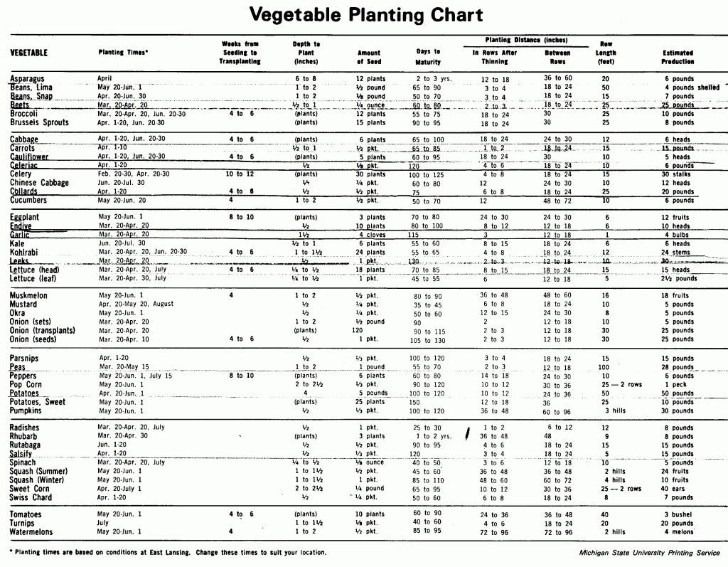 Garden Planting Chart